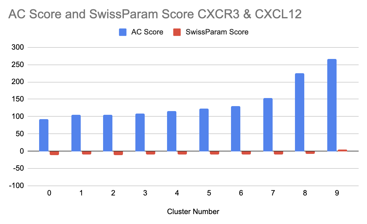 Graph showing the cluster number vs. AC Score and SwissParam Score for the CXCR3 and CXCL12 interaction docking.